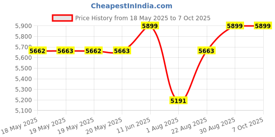 industrybuying.com SCS DUAL CONDUCTOR REMOTE INPUT JACK, 732. scs Price History Graph from 18 May 2025 to 6 Oct 2025