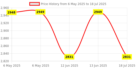 industrybuying.com SCS GROUND CORD, LPCGC151M scs Price History Graph from 6 May 2025 to 18 Jul 2025