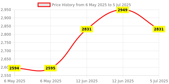 industrybuying.com SCS GROUND CORD, LPCGC151M. scs Price History Graph from 6 May 2025 to 5 Jul 2025