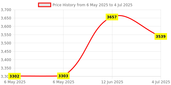 industrybuying.com SCS GROUND CORD, WSGR2. scs Price History Graph from 6 May 2025 to 4 Jul 2025