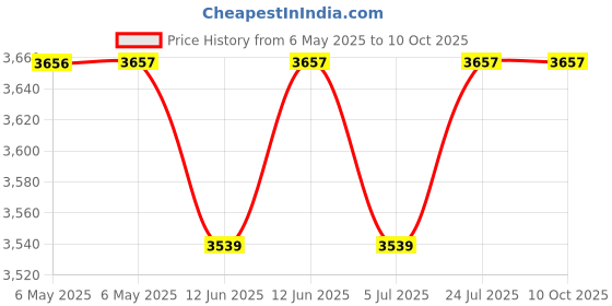 industrybuying.com SCS GROUND CORD, WSGR2 scs Price History Graph from 6 May 2025 to 8 Oct 2025