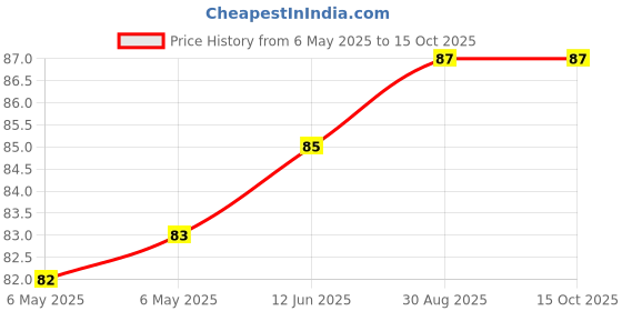 industrybuying.com SCS GROUNDER, HEEL, DISPOSABLE, BLACK/YELLOW, 5402. scs Price History Graph from 6 May 2025 to 14 Oct 2025