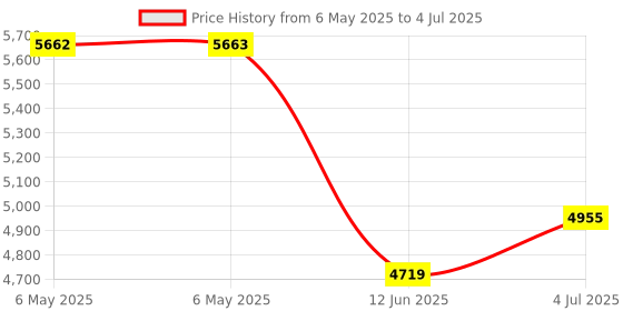 industrybuying.com SCS Grounder Type:Sole, SAR-S scs Price History Graph from 6 May 2025 to 4 Jul 2025