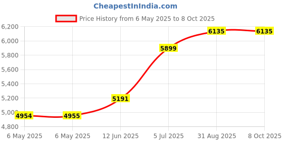 industrybuying.com SCS GROUNDING CORD, 2370. scs Price History Graph from 6 May 2025 to 8 Oct 2025