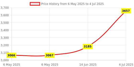 industrybuying.com SCS GROUNDING CORD, 3040. scs Price History Graph from 6 May 2025 to 4 Jul 2025
