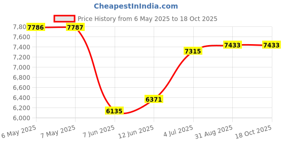 industrybuying.com SCS HIC, 6 SPOT, MOISTURE BARRIER BAG, PK200, 6HIC200 (Pack of 200) scs Price History Graph from 6 May 2025 to 18 Oct 2025