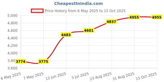 industrybuying.com SCS HUMIDITY INDICATOR CARD, 15%RH, ±2.5%, 51015HIC125. (Pack of 125) scs Price History Graph from 6 May 2025 to 14 Oct 2025