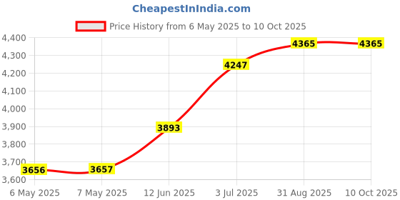 industrybuying.com SCS HUMIDITY INDICATOR CARD, 2.5% ACCURACY, 51060HIC125 (Pack of 125) scs Price History Graph from 6 May 2025 to 10 Oct 2025
