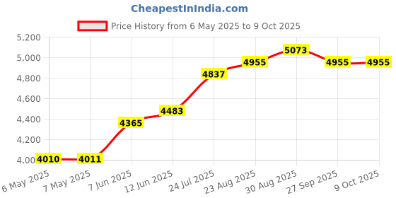 industrybuying.com SCS HUMIDITY INDICATOR CARD, 3SPOT, 2"X3", 51015HIC125 (Pack of 125) scs Price History Graph from 6 May 2025 to 9 Oct 2025