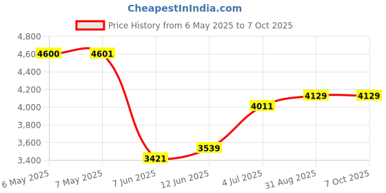 industrybuying.com SCS HUMIDITY INDICATOR CARD, 4-SPOT, PK100, 4HIC100 (Pack of 100) scs Price History Graph from 6 May 2025 to 6 Oct 2025