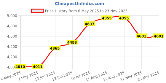 industrybuying.com SCS HUMIDITY INDICATOR CARD, 50%RH, ±2.5%, 3HIC125. (Pack of 125) scs Price History Graph from 6 May 2025 to 22 Nov 2025