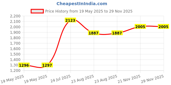 industrybuying.com SCS LABEL, ESD WARNING, 47.8 X 63.5MM, ALABEL (Pack of 500) scs Price History Graph from 19 May 2025 to 28 Nov 2025