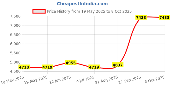 industrybuying.com SCS LABEL, ESD WARNING, YELLOW, 2" X 2", 7202. (Pack of 500) scs Price History Graph from 19 May 2025 to 8 Oct 2025