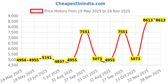 industrybuying.com SCS LABEL, WARNING, 4.6CMX6.4CM, 500PCS, 7101 (Pack of 500) scs Price History Graph from 19 May 2025 to 28 Nov 2025