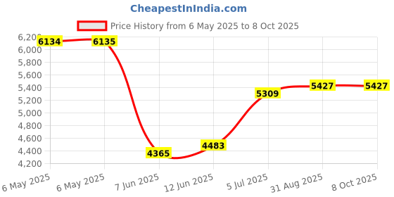 industrybuying.com SCS Lead Length:5ft, 2360 scs Price History Graph from 6 May 2025 to 7 Oct 2025