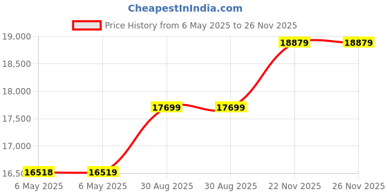industrybuying.com SCS MAT KIT, VINYL, DARK BLUE, 48" X 24", 8215 scs Price History Graph from 6 May 2025 to 25 Nov 2025