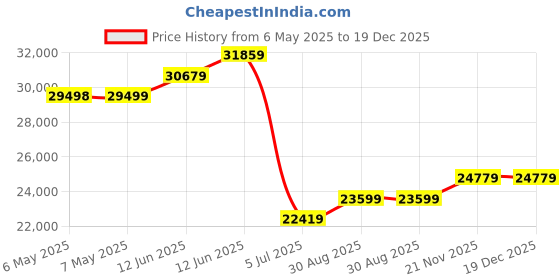 industrybuying.com SCS MAT KIT, VINYL, DARK BLUE, 60" X 30", 8216 scs Price History Graph from 6 May 2025 to 19 Dec 2025