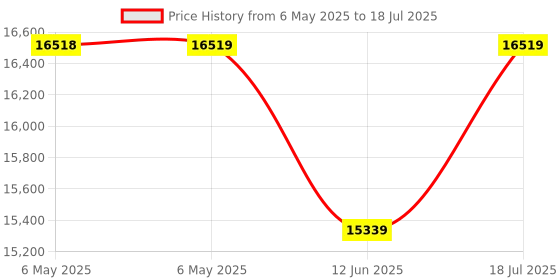industrybuying.com SCS Mat Type:3 Layer Dissipative Mat, TM2448L3BL-L scs Price History Graph from 6 May 2025 to 18 Jul 2025