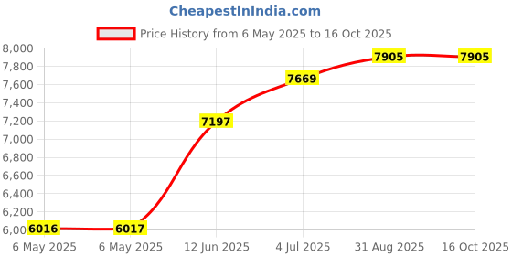 industrybuying.com SCS METAL-IN BAG, 101.6MM X 660.4MM, PK100, 100426 (Pack of 100) scs Price History Graph from 6 May 2025 to 16 Oct 2025