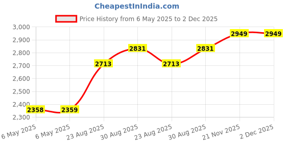 industrybuying.com SCS METAL-IN BAG, 152.4MM X 203.2MM, PK100, 10068 (Pack of 100) scs Price History Graph from 6 May 2025 to 2 Dec 2025