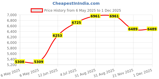industrybuying.com SCS METAL-IN BAG, 152.4MM X 457.2MM, 100618 (Pack of 100) scs Price History Graph from 6 May 2025 to 30 Nov 2025