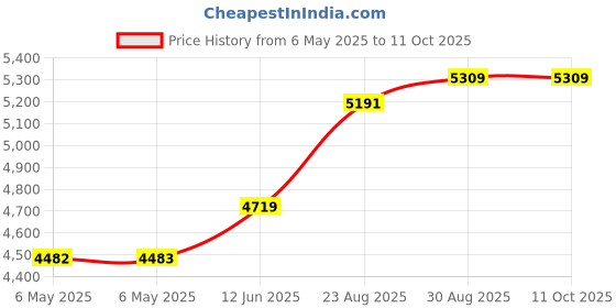 industrybuying.com SCS METAL-IN BAG, 203.2MM X 304.8MM, PK100, 100812 (Pack of 100) scs Price History Graph from 6 May 2025 to 11 Oct 2025