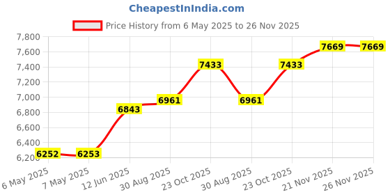 industrybuying.com SCS METAL-IN BAG, 203.2MM X 406.4MM, PK100, 100816 (Pack of 100) scs Price History Graph from 6 May 2025 to 25 Nov 2025