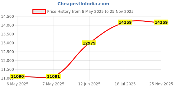 industrybuying.com SCS METAL-IN BAG, 304.8MM X 304.8MM, PK100, 3001212 (Pack of 100) scs Price History Graph from 6 May 2025 to 25 Nov 2025
