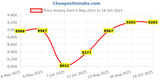 industrybuying.com SCS METAL-IN BAG, 304.8MM X 406.4MM, PK100, 1001216 (Pack of 100) scs Price History Graph from 6 May 2025 to 13 Oct 2025
