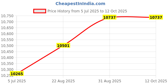 industrybuying.com SCS Metal-In Bag, 304.8mm X 558.8mm, 1001222 (Pack of 100 Pcs) scs Price History Graph from 5 Jul 2025 to 11 Oct 2025