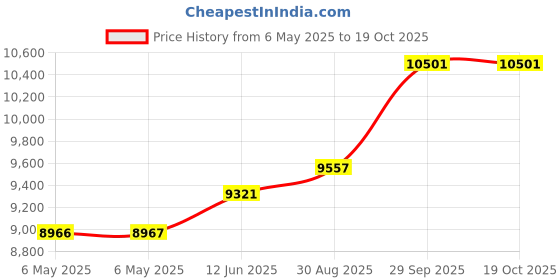 industrybuying.com SCS METAL-IN BAG, 355.6MM X 406.4MM, PK100, 1001416 (Pack of 100) scs Price History Graph from 6 May 2025 to 18 Oct 2025