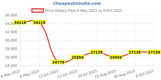 industrybuying.com SCS METAL-IN STATIC SHIELD BAG, 4X5", 100PC, 230T45 (Pack of 100) scs Price History Graph from 6 May 2025 to 8 Oct 2025
