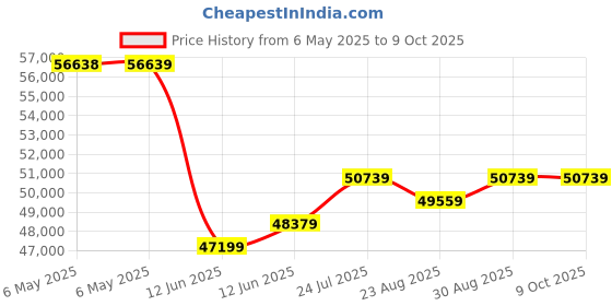 industrybuying.com SCS METAL-IN STATIC SHIELD BAG, 9X12", 100PC, 230T912 (Pack of 100) scs Price History Graph from 6 May 2025 to 9 Oct 2025
