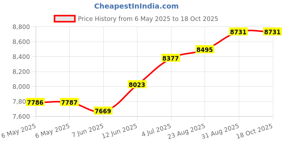 industrybuying.com SCS METAL-OUT BAG, 101.6MM X 558.8MM, 150422 (Pack of 100) scs Price History Graph from 6 May 2025 to 18 Oct 2025