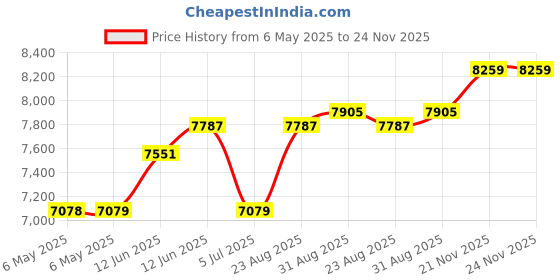 industrybuying.com SCS METAL-OUT BAG, 152.4MM X 203.2MM, 150Z68 (Pack of 100) scs Price History Graph from 6 May 2025 to 24 Nov 2025