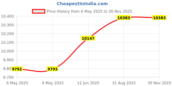 industrybuying.com SCS METAL-OUT BAG, 355.6MM X 355.6MM, 1501414 (Pack of 100) scs Price History Graph from 6 May 2025 to 28 Nov 2025