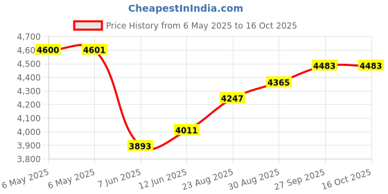 industrybuying.com SCS MOISTURE BARR BAG, HEAT SEAL, 5.5"X4.3", D344.35.5 (Pack of 100) scs Price History Graph from 6 May 2025 to 16 Oct 2025