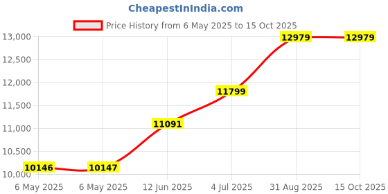 industrybuying.com SCS MOISTURE BARRIER BAG, 101.6MM X 152.4MM, D3046 (Pack of 100) scs Price History Graph from 6 May 2025 to 14 Oct 2025