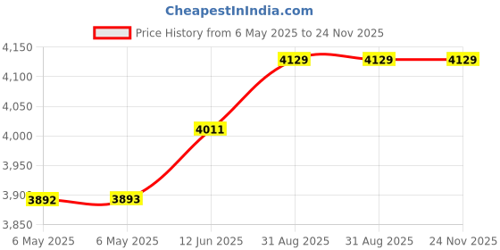 industrybuying.com SCS MOISTURE BARRIER BAG, 101.6MM X 152.4MM, D3446 (Pack of 100) scs Price History Graph from 6 May 2025 to 23 Nov 2025