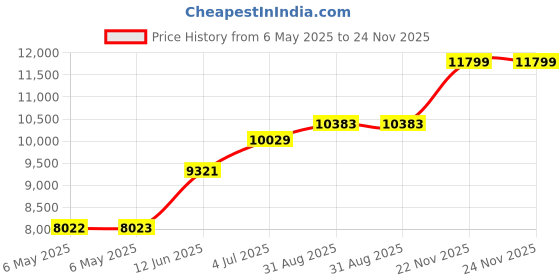 industrybuying.com SCS MOISTURE BARRIER BAG, 152.4MM X 203.2MM, D2768 (Pack of 100) scs Price History Graph from 6 May 2025 to 23 Nov 2025