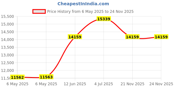 industrybuying.com SCS MOISTURE BARRIER BAG, 203.2MM X 254MM, D27810 (Pack of 100) scs Price History Graph from 6 May 2025 to 23 Nov 2025