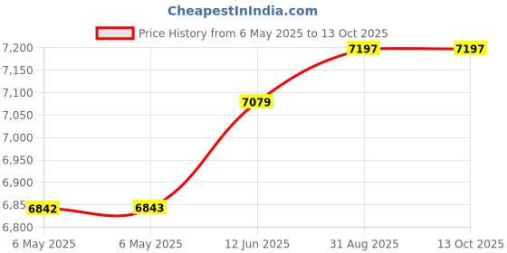 industrybuying.com SCS MOISTURE BARRIER BAG, 215.9MM X 177.8MM, D348.57 (Pack of 100) scs Price History Graph from 6 May 2025 to 13 Oct 2025
