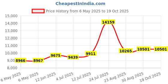 industrybuying.com SCS MOISTURE BARRIER BAG, 254MM X 304.8MM, 7001012 (Pack of 100) scs Price History Graph from 6 May 2025 to 18 Oct 2025