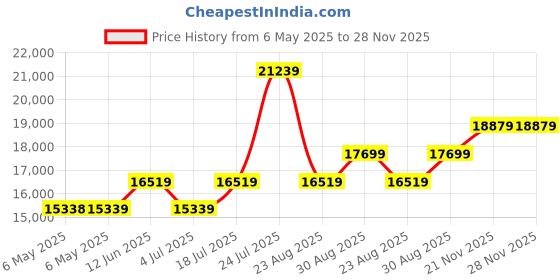 industrybuying.com SCS MOISTURE BARRIER BAG, 254MM X 508MM, 7001020 (Pack of 100) scs Price History Graph from 6 May 2025 to 28 Nov 2025