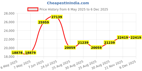 industrybuying.com SCS MOISTURE BARRIER BAG, 406.4MM X 457.2MM, 7001618 (Pack of 100) scs Price History Graph from 6 May 2025 to 5 Dec 2025