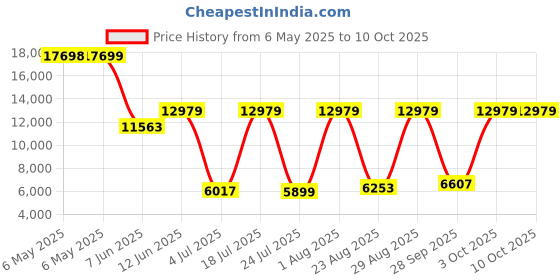 industrybuying.com SCS MOISTURE BARRIER BAG, HEAT SEAL, 3 X 5", 817I0305 (Pack of 100) scs Price History Graph from 6 May 2025 to 10 Oct 2025