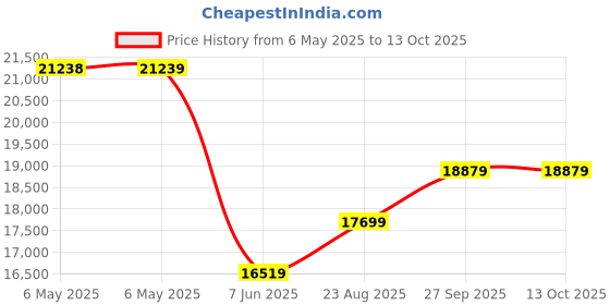 industrybuying.com SCS MOISTURE BARRIER BAG, HEAT SEAL, 5" X 7", 817I0507 (Pack of 100) scs Price History Graph from 6 May 2025 to 12 Oct 2025