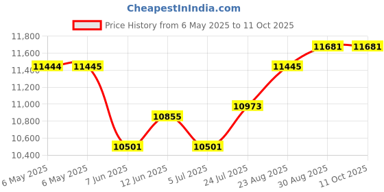 industrybuying.com SCS MOISTURE BARRIER BAG, HEAT SEAL, 7"X15", D34715 (Pack of 100) scs Price History Graph from 6 May 2025 to 11 Oct 2025
