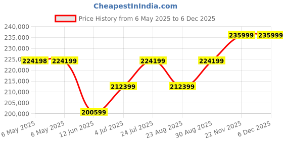 industrybuying.com SCS MOISTURE BARRIER FILM, 36" X 1200 , WHT, 3300R 36X1200 scs Price History Graph from 6 May 2025 to 5 Dec 2025