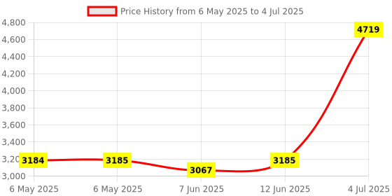 industrybuying.com SCS MONITOR/TABLE MAT INTERCONNECT CORD, 2389. scs Price History Graph from 6 May 2025 to 4 Jul 2025